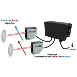 Compteur de passage différentiel (personnes présentes) - entrée et sortie séparées